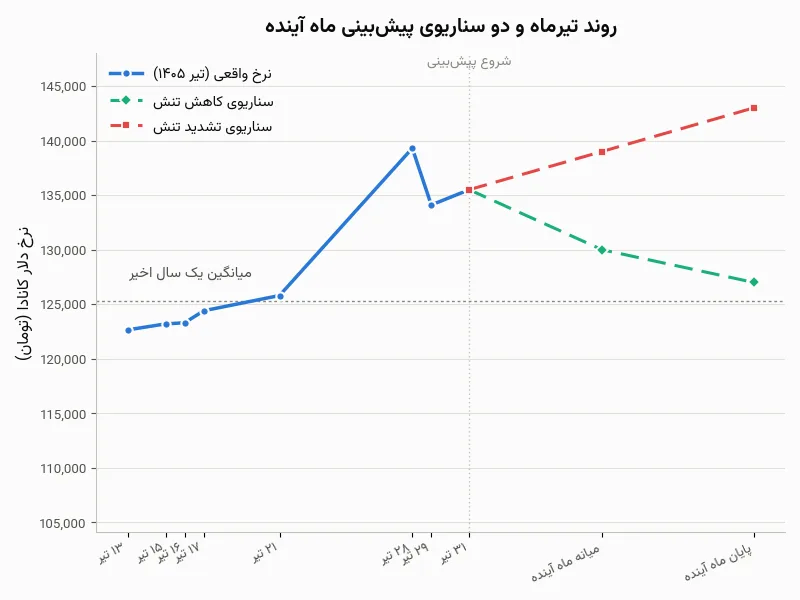 پیش بینی دلار کانادا بر اساس دو سناریو