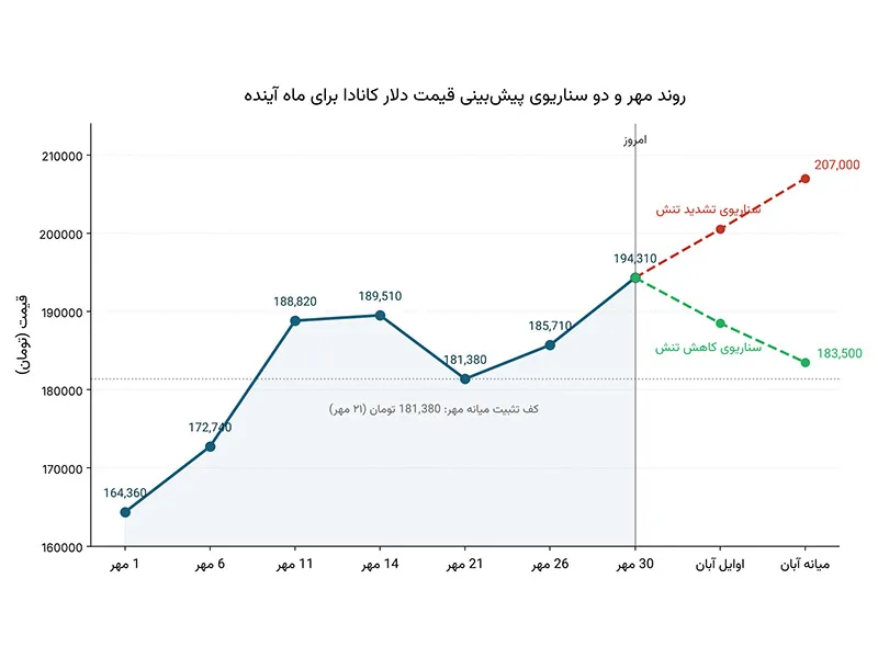 پیش بینی دلار کانادا بر اساس دو سناریو برای ماه آبان